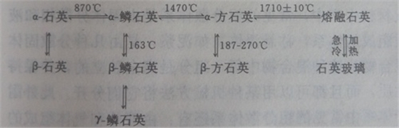 SiO2同質(zhì)多晶 SiO2同質(zhì)多晶