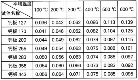 不同密度硅鈣板導熱系數