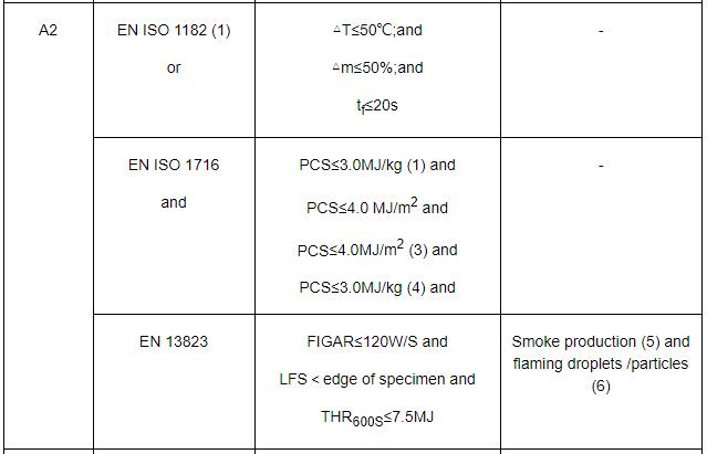 En13501-1A2 En13501-1A2